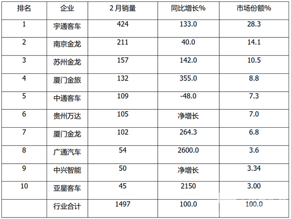 細(xì)分市場，誰更“給力”?2021年2月及1-2月大、中、輕客TOP10銷量榜單出爐