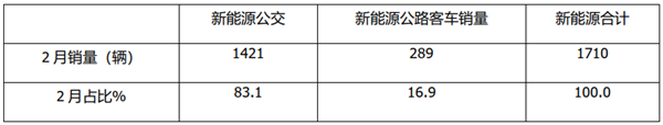 宇通再霸榜，8-9米最暢銷！2021年前2月新能源公交客車市場特點解析