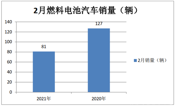 前2月燃料電池汽車訂單數(shù)量已近700輛，燃料電池汽車高光時刻要來了？