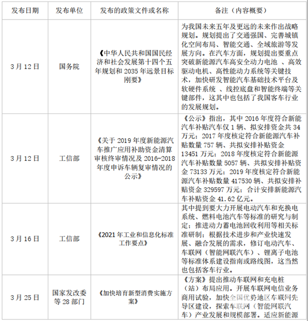 2021年3月有關(guān)客車行業(yè)政策匯總