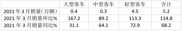 2021年一季度大中輕客車銷量數(shù)據(jù)盤點