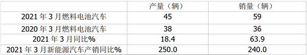 2021年一季度燃料電池客車市場數(shù)據(jù)盤點