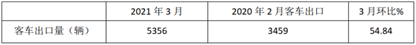 2021年一季度我國客車出口市場盤點