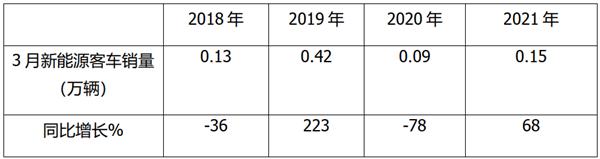 新能源客車終端市場咋樣？轉(zhuǎn)向公路、團(tuán)體、租賃的比例多大?