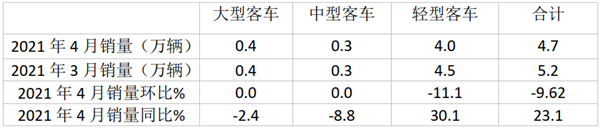 輕客一枝獨秀 大中型仍不“給力” 1-4月大中輕客車銷量增長52.2%