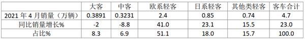 上汽大通超2萬輛 南京依維柯大漲99% 前四月歐系輕客領(lǐng)漲客車大盤