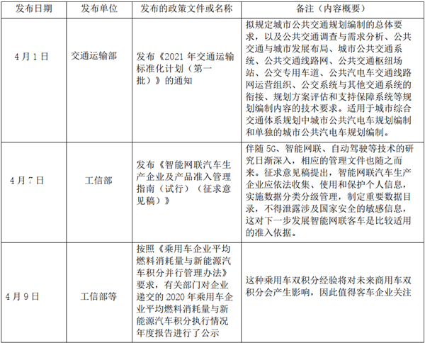 2021年4月有關(guān)客車行業(yè)政策匯總