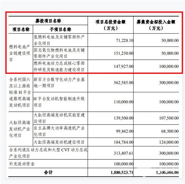 濰柴動力順利完成130億募資 或?qū)⑶藙忧|級氫能產(chǎn)業(yè)