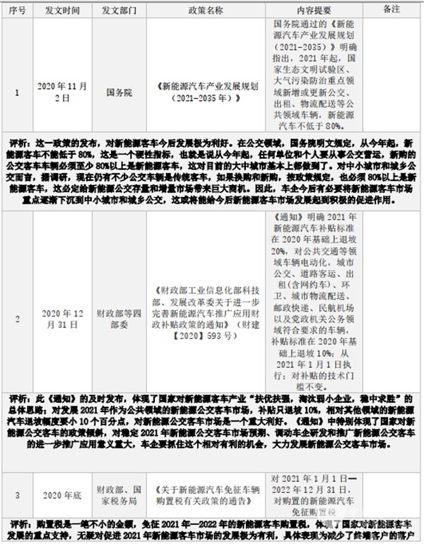 2021年上半年支持新能源客車發(fā)展的主要政策有哪些?