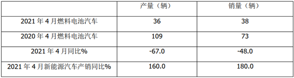 2021年前4月燃料電池客車市場特點簡析