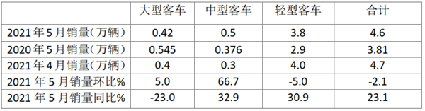 輕型獨好, 中型好轉(zhuǎn)，大型低迷！2021年5月及1-5月大中輕客車銷量特點簡析