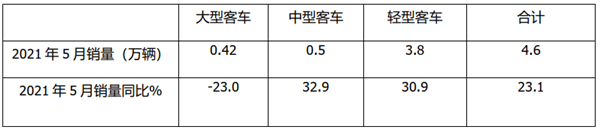 大型客車市場最為慘淡，該如何應(yīng)對?