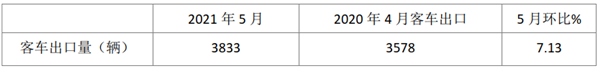 同比環(huán)比雙增長，回暖跡象明顯！5月我國客車出口同比增長11.62%