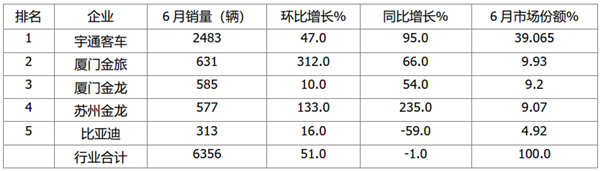 2021年6月及上半年主流企業(yè)大、中、輕客車銷量榜單