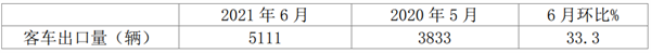 回暖加速，輕客獨(dú)好！2021年6月及上半年我國(guó)客車出口市場(chǎng)簡(jiǎn)析