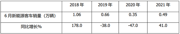 2021年上半年新能源客車終端市場(chǎng)特征總結(jié)分析