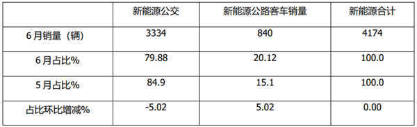 公交占比下降，宇通、比亞迪領(lǐng)！2021年上半年新能源公交客車市場(chǎng)特點(diǎn)