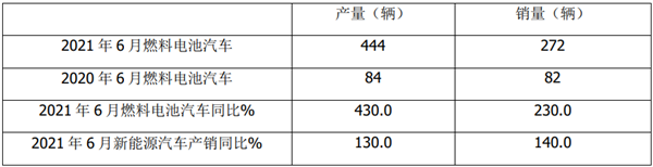 2021年上半年燃料電池客車市場(chǎng)特征總結(jié)