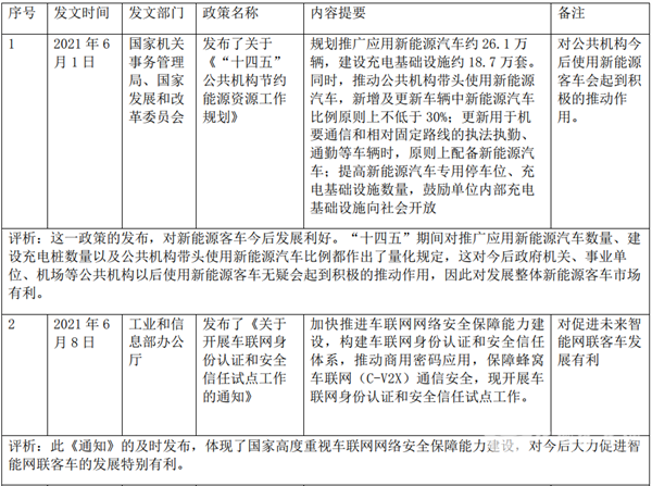 2021年6月、7月國(guó)家層面支持新能源客車發(fā)展的主要政策匯總