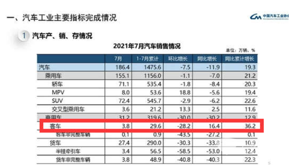 領(lǐng)漲商用車大盤(pán)，輕客風(fēng)景獨(dú)好！2021年7月及1-7月大中輕客車市場(chǎng)特點(diǎn)淺析
