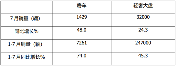 宇通、大通領(lǐng)跑，或?qū)⒊蔀檩p客市場(chǎng)增長(zhǎng)點(diǎn)！2021年1-7月房車市場(chǎng)特點(diǎn)簡(jiǎn)析