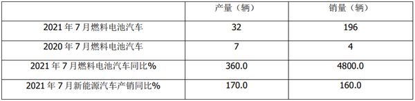 2021年7月及1-7月燃料電池客車市場(chǎng)特點(diǎn)簡(jiǎn)析