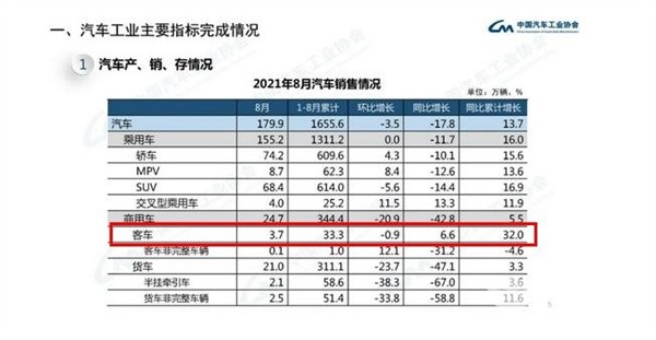 中客漲10.7% 輕客領(lǐng)漲商用車大盤(pán)！1-8月大中輕客車銷量累計(jì)同比增長(zhǎng)32%