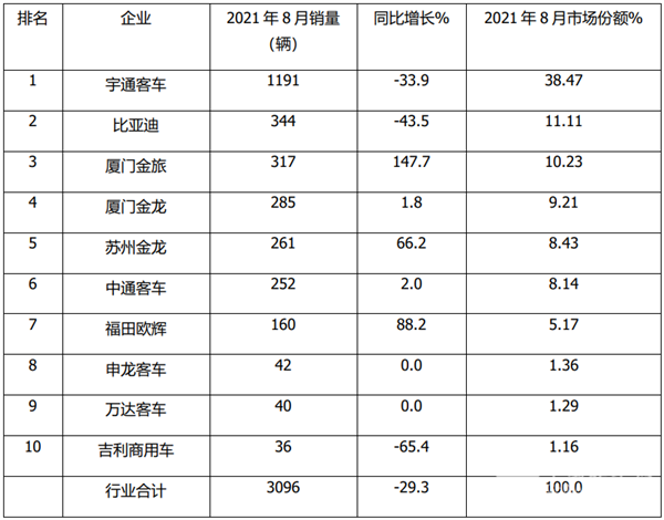 2021年8月及1-8月大、中、輕客車銷量top10榜單