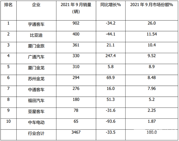 2021年9月及前三季度大、中、輕客車銷量top10榜單