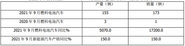 跑贏新能源客車大盤，福田歐輝實銷最多！前三季度燃料電池客車市場簡析