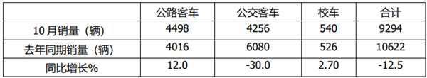 2021年10月及1-10月公路、公交、校車市場簡析