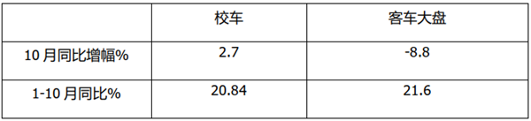 2021年10月及1-10月校車市場特點簡析