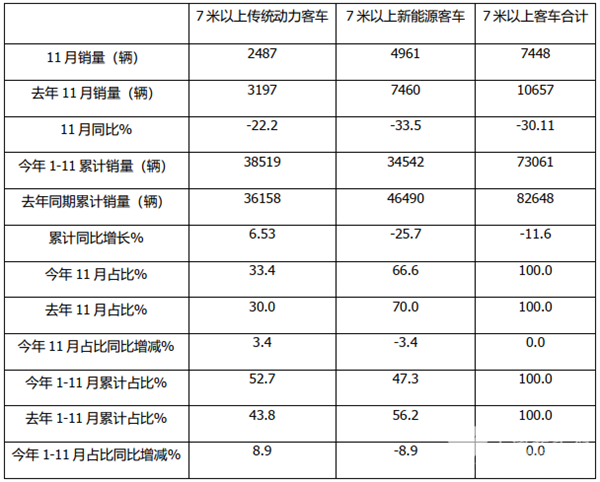 2021年11月及前11月7米以上傳統(tǒng)動力客車市場特點簡析