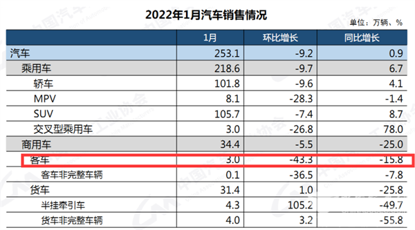 同比下降15.8%，大型成唯一增長！2022年1月大中輕客車銷量特點簡析