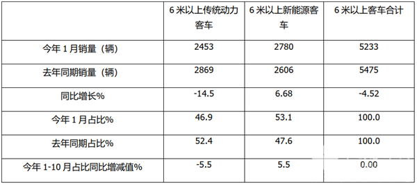 2022年1月6米以上傳統(tǒng)動力客車市場特點簡析