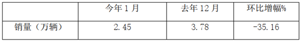 環(huán)比同比雙降，競爭格局大變！2022年1月輕客車銷量特點(diǎn)簡析