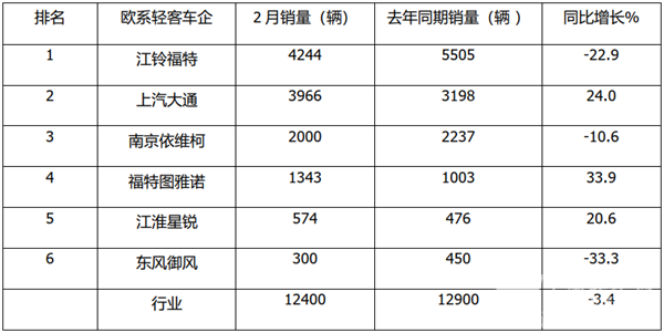 2022年2月及1-2月歐系輕客銷量榜單出爐