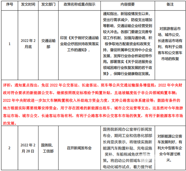 2022年3月國家層面有關(guān)客車行業(yè)的主要政策匯總