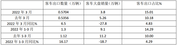 2022年3月及一季度我國客車出口市場(chǎng)簡析