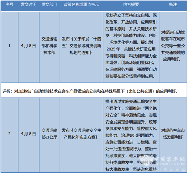 2022年4月國家層面有關(guān)客車行業(yè)的主要政策匯總