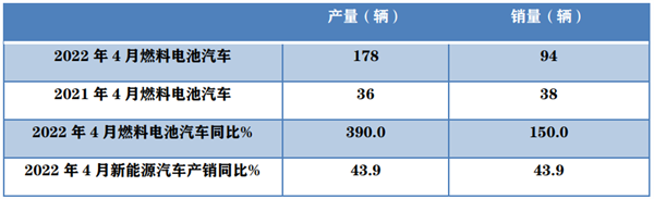 產(chǎn)銷同比成倍翻 4月燃料電池客車市場(chǎng)趨勢(shì)分析|數(shù)據(jù)看客車