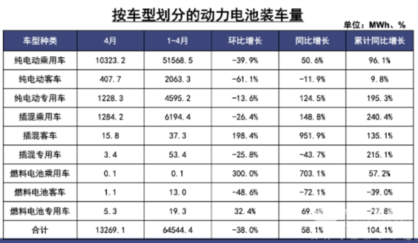 2022年4月及1-4月新能源客車動力電池裝機量特點簡析