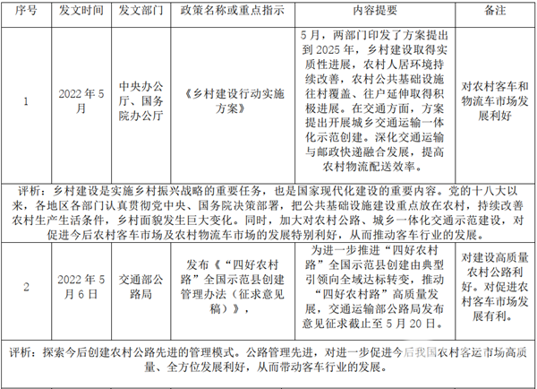 2022年5月國家層面有關客車行業(yè)的主要政策匯總