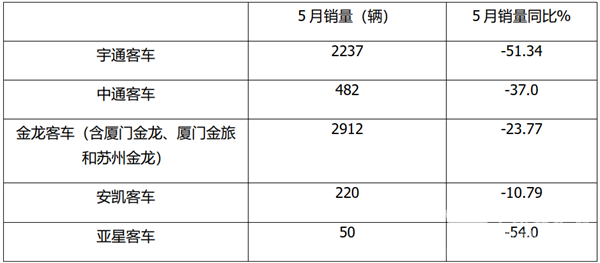 2022年5月客車行業(yè)經營大事匯總及點評