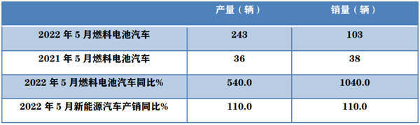 2022年5月燃料電池客車市場特點簡析