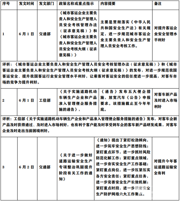 2022年6月及上半年客車行業(yè)主要政策盤點評析