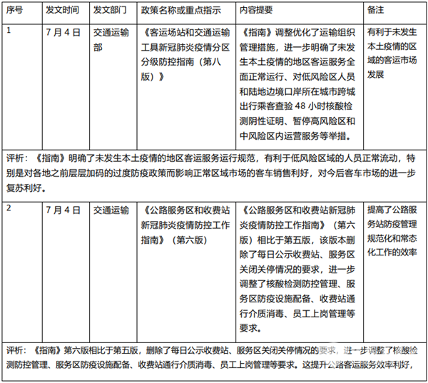 2022年7月國家及地方有關客車行業(yè)的主要政策匯總