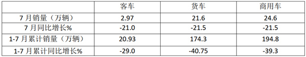 2022年7月及1-7月大中輕客車銷量特點簡析