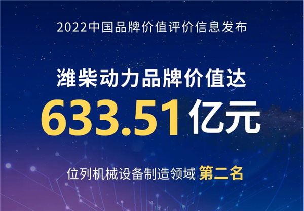 633.51億元 濰柴動力品牌價值位列機械設(shè)備制造領(lǐng)域第二名