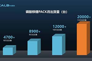 創(chuàng)單月交付新紀錄！中創(chuàng)新航11月磷酸鐵鋰Pack交付超2萬臺